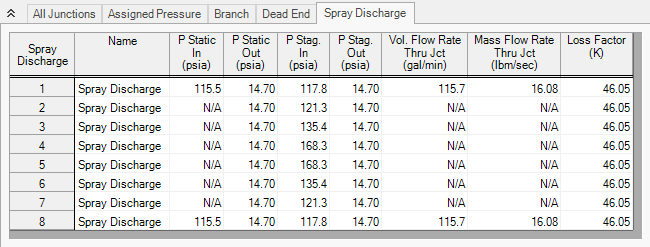 The Spray Discharge tab of the Output window showing the flow rates calculated for the spray discharge junctions for the group sum goal.